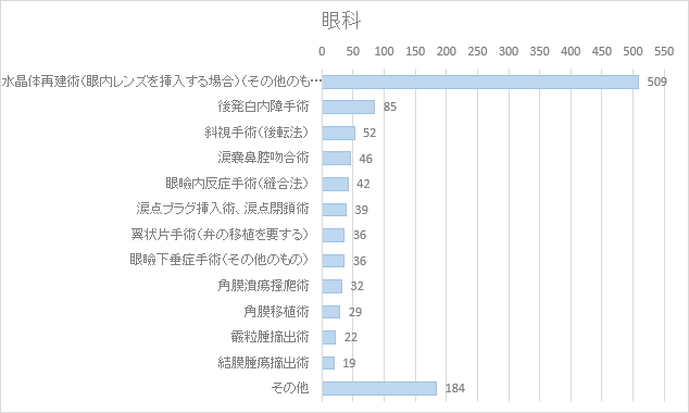 眼科