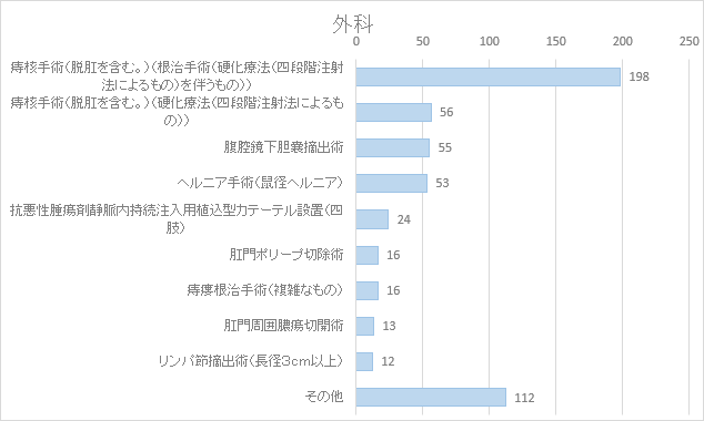 外科