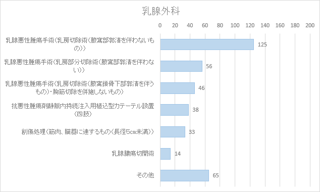 乳腺外科