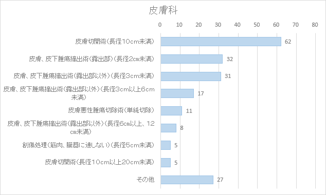 皮膚科