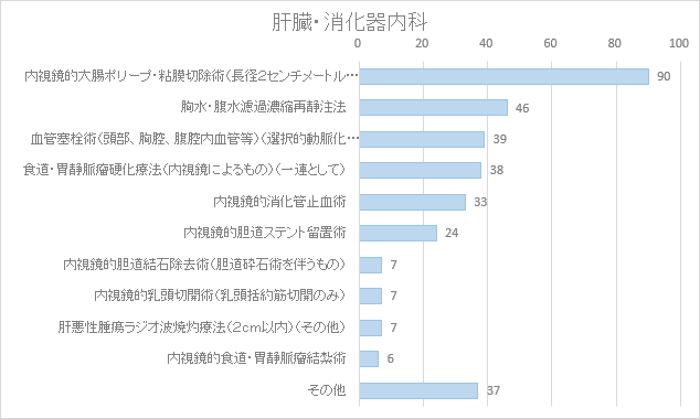 肝臓消化器内科