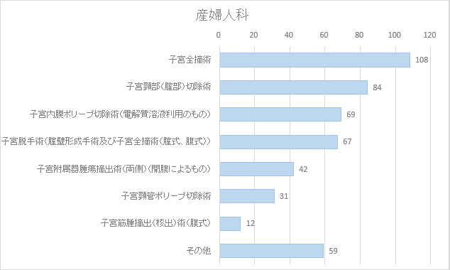 産婦人科