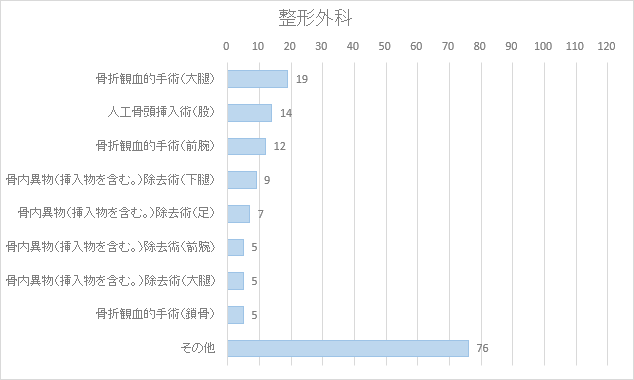 整形外科