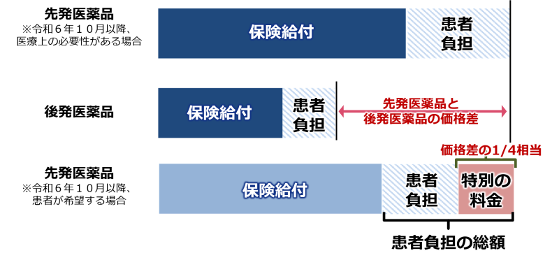 特別の料金の計算について